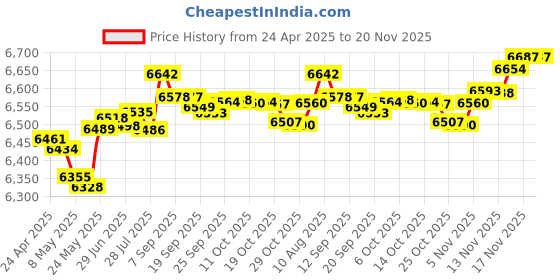 amazon.in Anti-Lost Bluetooth Wallet Tracker & Finder GPS Position Locator Mens Slim Minimalist trackable Cool Leather Wallet Credit Card Holder (Coffee) (Coffee, Horizontal) (Blue, Horizontal) Price History Graph from 24 Apr 2025 to 20 Nov 2025