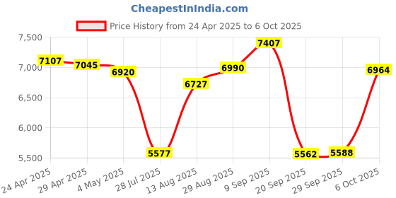 amazon.in Anti-Lost Bluetooth Wallet Tracker (Red) Price History Graph from 24 Apr 2025 to 6 Oct 2025