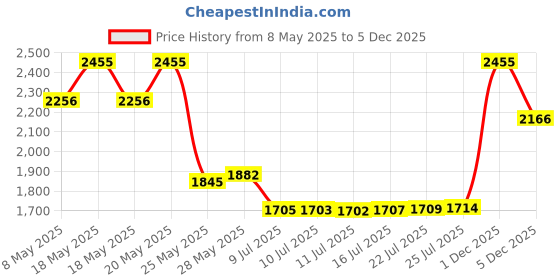 amazon.in Anti-Lost Case for Garmin Varia RCT715, Compatible for Garmin Varia RCT715 Seat Post Mount, Protective Case for Garmin Varia RCT715 Radar Tail Light from Lost [Case + Cable] Price History Graph from 8 May 2025 to 4 Dec 2025