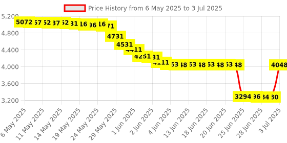 amazon.in bassiry Anti-Lost Clear Cover Case Compatible with Square Reader 2nd Generation, 1st Generation, Case Compatible with Square Contactless Chip Card Reader with 3.5mm Headset Jack or Lightn Connector bassiry Price History Graph from 6 May 2025 to 3 Jul 2025