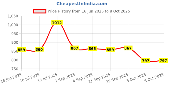 amazon.in zivame Anti-Microbial Medium Rise Full Coverage Hipster Panty (Pack of 5), Multicolor zivame Price History Graph from 16 Jun 2025 to 7 Oct 2025