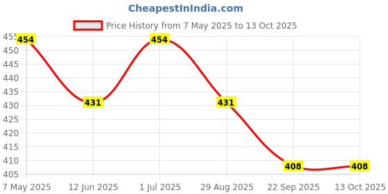 amazon.in Anti-Perspirant Anti Sweat Foot Roll-on with Patchouli & Peppermint Oil,Expert Defense Against Sweaty Feet & Bad Foot Odor, Controls Excessive Sweating Hyperhidrosis of Foot-60ml(Pack of 2) Price History Graph from 7 May 2025 to 12 Oct 2025