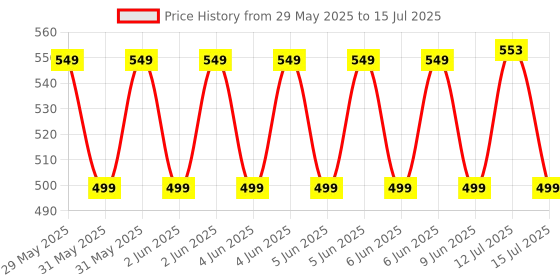 amazon.in careview Anti Pollution Cotton Reusable Unisex Face Mask, Ear Loop Style (Pack of 10, White) Protective Fold Flat Mask with 6 Layered (With Head Mask Extender) careview Price History Graph from 29 May 2025 to 15 Jul 2025