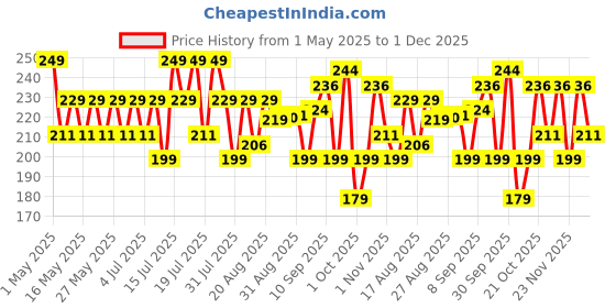 amazon.in Anti-Pollution Cream Sunscreen For All Skin Type Spf 50 Sun+Pollution Protection With Aloe Vera, 50G Price History Graph from 1 May 2025 to 30 Nov 2025