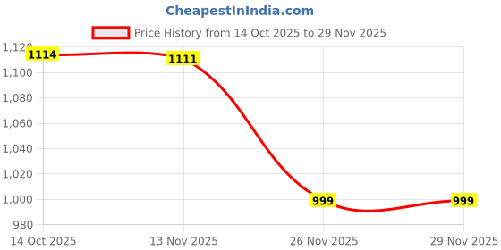amazon.in Anti Premium Loafer Socks, No Show/Anti Slip/Low Cut Short Ankle, Breathable Mesh Panels for Air Circulation, Free Size Socks for Men's and Women's (PACK OF 6) Price History Graph from 14 Oct 2025 to 29 Nov 2025