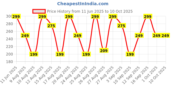 amazon.in Anti Radiation Chip (2pcs) Desi Cow Dung, Reduce Radiation, just Insert in Your Mobile Phone Back Cover Price History Graph from 11 Jun 2025 to 9 Oct 2025