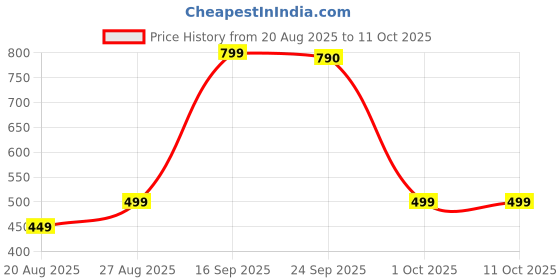 amazon.in Anti-Radiation Chip (Pack of 2) for Mobile,Phone, Tablet Or Laptop/Pc Price History Graph from 20 Aug 2025 to 10 Oct 2025