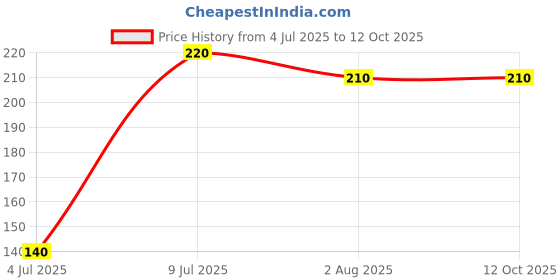 amazon.in malik Anti Radiation Chip Sticker for The Best EMR Neutraliser - All Mobile Phones, Tablet, iPad, iPod, Mac-Book, Computer & Laptop Antiradiation Shield malik Price History Graph from 4 Jul 2025 to 12 Oct 2025