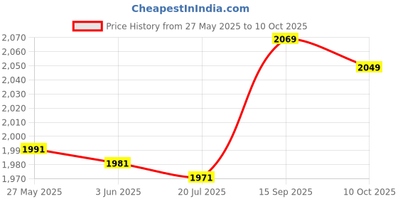 amazon.in Anti-Rust Bike Inflator, Ball Inflator, Sturdy for Basketball Portable Easy to Use Bicycle Price History Graph from 27 May 2025 to 10 Oct 2025