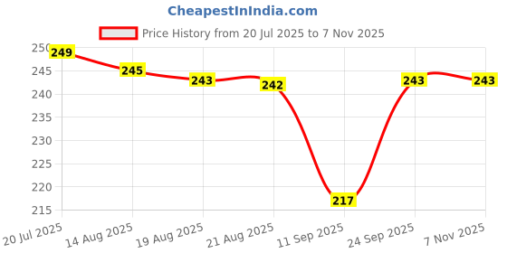 amazon.in vxha enterprise Anti Scratch & Tear Resistant Super Sexy Shiny Nude Stockings for Women/Girls | The Sheer Ultra Shimmery High Waist Comfort Oil Shimmery Pantyhose (Fits upto XXS to XXXL) vxha enterprise Price History Graph from 20 Jul 2025 to 2 Nov 2025
