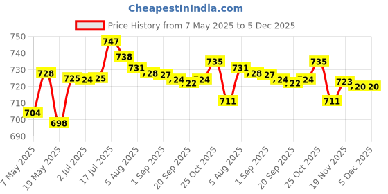 amazon.in bnf Anti scratch Plush Eyeglasses Holder Stand Protective Glasses Case Silver Health & Beauty | Vision Care | Eyeglass Cases bnf Price History Graph from 7 May 2025 to 5 Dec 2025