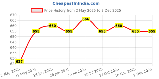 amazon.in Anti-Shock Fingertip Oximeter Storage Bag Protective Case Pouch Black Price History Graph from 2 May 2025 to 1 Dec 2025