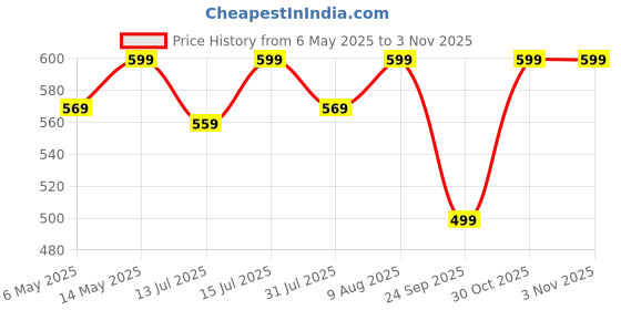 amazon.in richaxis Anti Skid Bath mat with Foot Scrubber for Bath Room Shower mat with Suction Cups & Drain Holes Silicone Floor mat for Kids & Adults (70 x 35, Beige) richaxis Price History Graph from 6 May 2025 to 1 Nov 2025