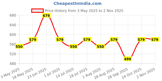 amazon.in jugte Anti Skid Bath mat with Foot Scrubber for Bath Room Shower mat with Suction Cups & Drain Holes Silicone Floor mat for Kids & Adults (70x35 Cm) (Grey) jugte Price History Graph from 3 May 2025 to 1 Nov 2025