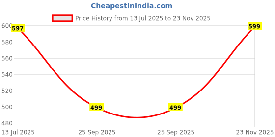 amazon.in aqualite Anti-Skid, Slip-On Casual Shoes for Womens aqualite Price History Graph from 13 Jul 2025 to 23 Nov 2025