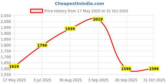 amazon.in Anti Skid Solid PVC Yoga Mat with Carry Bag|Exercise Mat for Home,Gym(Pack of 2) Price History Graph from 17 May 2025 to 30 Oct 2025