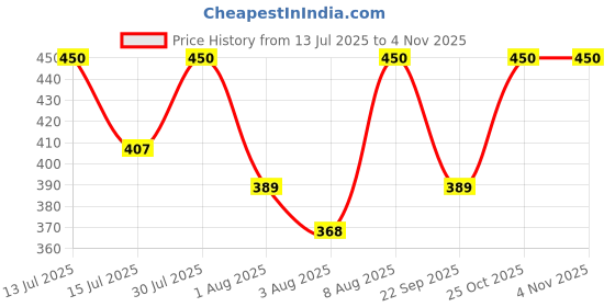 amazon.in supersox Anti-Skid Yoga Socks for Women - Non-Slip & Moisture Wicking, Odour Free Cotton Socks, Ideal for Yoga/Pilates/Dance - (Free Size) Pack of 3 supersox Price History Graph from 13 Jul 2025 to 3 Nov 2025