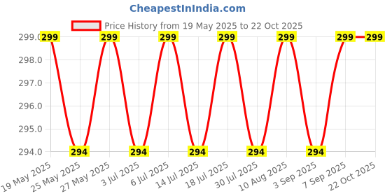 amazon.in cozora Anti-Skid Yoga Socks for Women Non-Slip Sticky Socks with Grips Ideal for Pure Barre, Ballet, Dance, Barefoot Workout cozora Price History Graph from 19 May 2025 to 22 Oct 2025