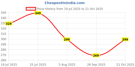 amazon.in tendsy Anti-Slip Athletic Socks, Pack of 3, Non-Slip Dotted Design For Football, Outdoor Activities tendsy Price History Graph from 19 Jul 2025 to 21 Oct 2025