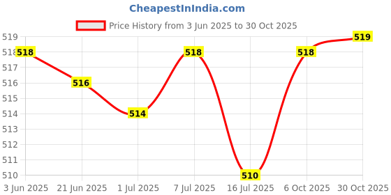 amazon.in club bollywood Anti-slip Elastic Shirt Sleeve Holders Polka Dot Armbands Garters Navy | Other Men's Accessories | Clothing Shoes & Accessories | Mens Accessories club bollywood Price History Graph from 3 Jun 2025 to 30 Oct 2025