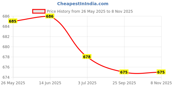 amazon.in atorse Anti Slip Eyeglass Reading Glasses Cord Holder Necklace Sunglass Neck Strap atorse Price History Graph from 26 May 2025 to 7 Nov 2025