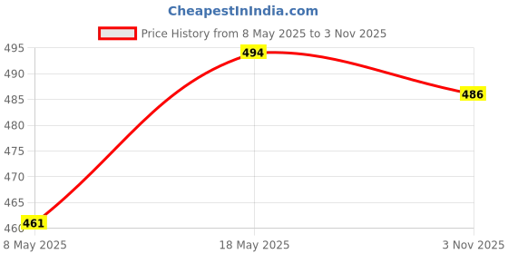 amazon.in atorse Anti-slip Eyeglass Sunglasses Rope Cord Strap Spectacles Retainer Women Men atorse Price History Graph from 8 May 2025 to 3 Nov 2025