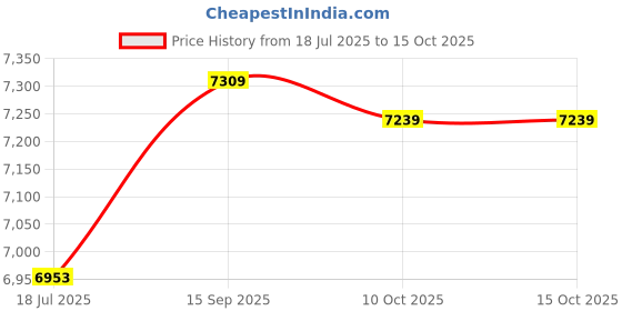 amazon.in Anti-Slip Fitness Metal Push-Up Bracket, Push-Up Support, for Gym Home Chest Training Tool Sports Equipment(S-Type Push-up Frame) Price History Graph from 18 Jul 2025 to 15 Oct 2025