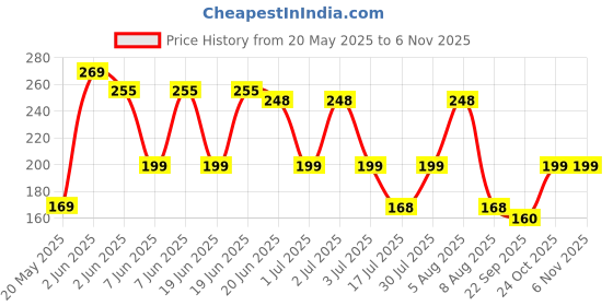 amazon.in mizaki Anti-Slip Football Socks for Men & Women Calf Length - Football Grip Stockings with Rubber Pad Grip Technology mizaki Price History Graph from 20 May 2025 to 2 Nov 2025