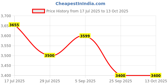 amazon.in griptec Anti Slip Hand Cream Pack of 2 griptec Price History Graph from 17 Jul 2025 to 13 Oct 2025