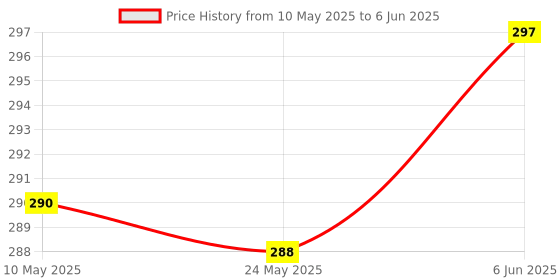 amazon.in dream corporate world Anti-Slip Keyboard & Mouse Pad with Office Excel Software Shortcuts Key Patterns, Large Rubber Base Mice Smooth Cloth Desk Mat, Large Gaming Mouse Pad (80 x 30cm) dream corporate world Price History Graph from 10 May 2025 to 6 Jun 2025