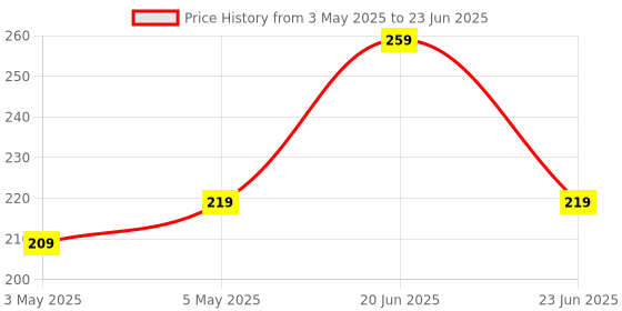 amazon.in Anti-Slip Keyboard Pad with Excel Shortcuts, Large 80x30cm Desk Mat, Smooth Cloth Surface, Rubber Base, Office Cheat Sheet Mouse Pad Clear & Extended. (Keyboard MAT) Price History Graph from 3 May 2025 to 23 Jun 2025