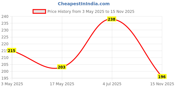 amazon.in Anti-Slip Keyboard Pad with Office Excel Software Shortcuts Key Patterns, Clear Extended Large Cheat Sheet Mouse Pad, Large Rubber Base, Smooth Cloth Desk Mat (Keyboard Shortcut) Price History Graph from 3 May 2025 to 15 Nov 2025