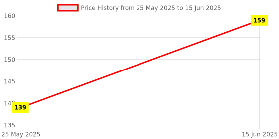 amazon.in Anti-Slip Keyboard Pad with Office Software Shortcuts Pattern, Clear Large Cheat Sheet Mouse Pad, Rubber Base Mice Smooth Cloth Desk Mat, Excel Shortcut Keys Mouse Pad (80x30cm) Price History Graph from 25 May 2025 to 15 Jun 2025
