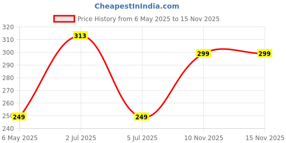 amazon.in digital shopee Anti-Slip No Show Low Cut Loafer Socks for Men & Women with Combed Cotton for Sports, Running & Hiking Pack of 5 (Free Size) digital shopee Price History Graph from 6 May 2025 to 15 Nov 2025