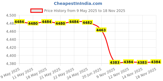 amazon.in mastyle Anti-Slip Rubber Athletic Hiking Water Shoes for Mens Womens | Barefoot Aqua Swim Walking Shoes | Five-Finger Shoes | Running Shoes Lightweight Sneakers mastyle Price History Graph from 9 May 2025 to 18 Nov 2025