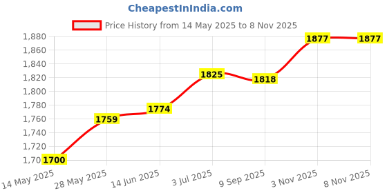 amazon.in secret desire Anti-Slip Shark Furry Slippers Casual Floor Funny For Autumn Indoor Gray secret desire Price History Graph from 14 May 2025 to 7 Nov 2025