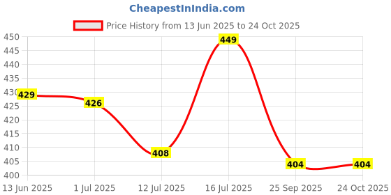 amazon.in guchigu Anti Slip Socks with Non Skid Rubber Grips for 1-2 Years Kids, Boys & Girls (Pack of 3 Pairs) guchigu Price History Graph from 13 Jun 2025 to 24 Oct 2025