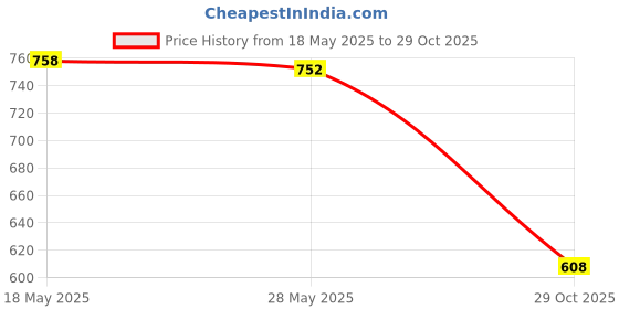 amazon.in saz dekor Anti Slip Spectacles Sports Strap Cord Sunglass Rope Retainer Chain 5 Pieces|Sunglass For Woman With Storage Box, Trending, Stylish & Durable Sunglasses, Lightweight Large Frame for Woman| saz dekor Price History Graph from 18 May 2025 to 29 Oct 2025