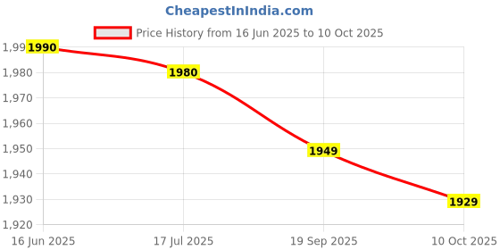 amazon.in worem Anti Slip Spikes, Anti UV Shoe Spike Good Elasticity for Hiking for Climbing(Blue) worem Price History Graph from 16 Jun 2025 to 10 Oct 2025
