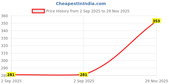 amazon.in Anti Slip Tape with Glow in Dark Stripe for Stairs Waterproof Non Slip Strips for Stair Treads Black & Green Non-Slip Traction Tapes (5-Meter) Price History Graph from 2 Sep 2025 to 29 Nov 2025