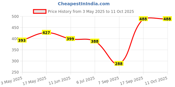 amazon.in Anti Snore Chin Strap Stop Snoring Sleep Chin Strap Snore Reduction System, Adjustable Sleep Mask Mouth Tape for Sleeping New Anti-Snoring Belt for Men Women Snoring Solution Anti Snoring Devices Price History Graph from 3 May 2025 to 11 Oct 2025