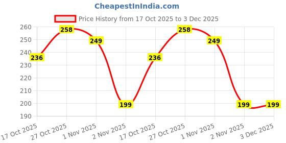 amazon.in Anti Snoring Chin Strap Best Stop Snoring Device Adjustable Snore Reduction Belt Sleep Aids Chin Strips New Anti-Snoring Belt for Men Women Snoring Solution Price History Graph from 17 Oct 2025 to 3 Dec 2025