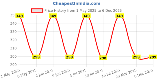 amazon.in Anti Snoring Devices for Men and Women Soft Silicon Nose Clip | Unisex Snoring Stopper Anti Snore Free Sleep Silicone Magnetic Nose Clip | Stop Snoring (Pack of 3) Price History Graph from 1 May 2025 to 6 Dec 2025