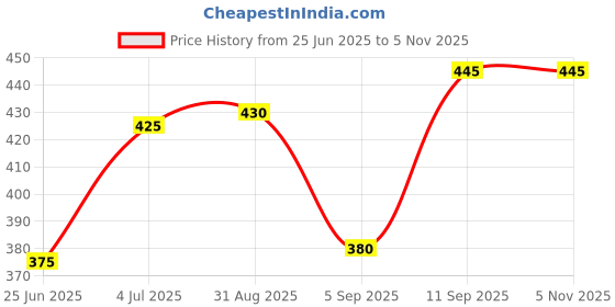 amazon.in Anti Snoring Nasal Vents Dilator Device Stopper Remedy Nasal Nose Snore Solution Stop Aids Plugs Good Night Sleep Reduction Breathing Men Women Comfortable Easy Reduce Control Sleeping Price History Graph from 25 Jun 2025 to 3 Nov 2025