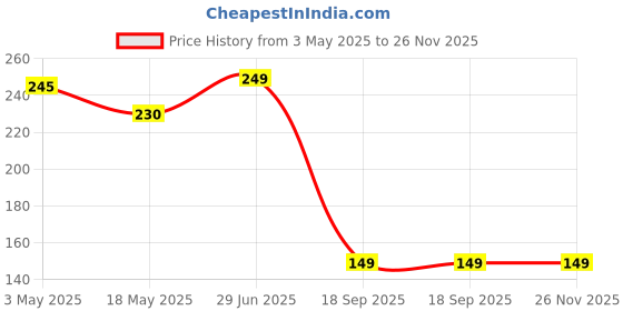 amazon.in Anti Snoring Nose Clip Device For Men and Women, Snoring stopper, Snore Free Magnetic Nose Clip, Snoring Solution, Sleeping Aid Devices Ease Breathing, Relieves Nasal Noise Clip - Pack of 1 Price History Graph from 3 May 2025 to 26 Nov 2025