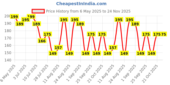 amazon.in Anti Snoring Nose Clip Devices for Men and Women, Snoring stopper, Snore Free Magnetic Nose Clip, Snoring Solution Pack of 2 Price History Graph from 6 May 2025 to 23 Nov 2025