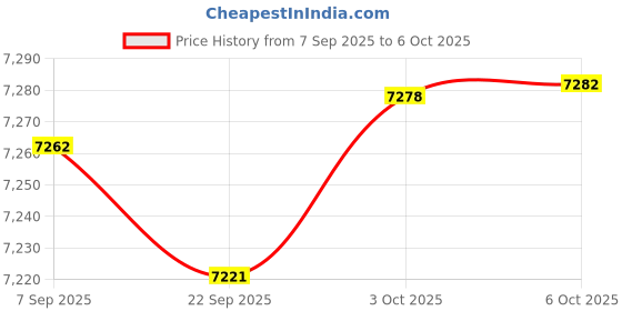 amazon.in Anti Static Bubble Bags, Resealable Static Shielding Bag, Reusable for Sensitive Electronic Components (XX-Small Qty 10, Pink) Price History Graph from 7 Sep 2025 to 6 Oct 2025