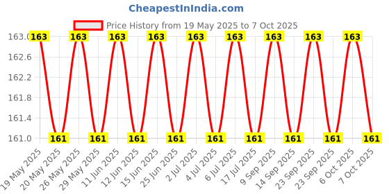 amazon.in Anti-Static [ESD] Safe Discharge Wristband Wrist Strap Band Grounding Cord Tool- Blue Price History Graph from 19 May 2025 to 7 Oct 2025