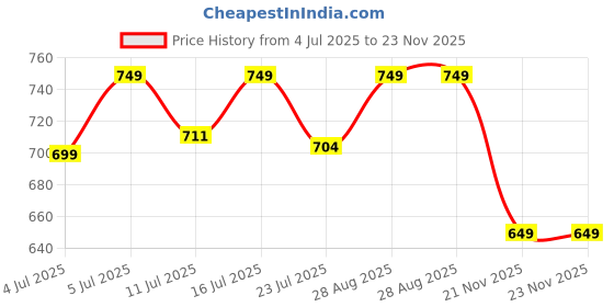 amazon.in Anti Static ESD Safe Heat Insulation Silicone Magnetic Mat for Mobile Repairing & No Screws or Parts Are Lost During Repairing Price History Graph from 4 Jul 2025 to 21 Nov 2025