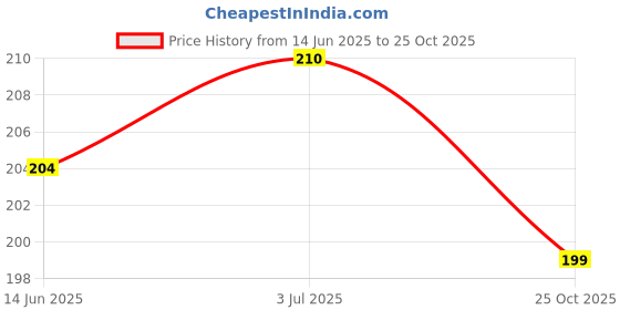 amazon.in Anti Static PU Coated ESD Safe Universal Electronic Working Gloves - 3 Pairs Price History Graph from 14 Jun 2025 to 25 Oct 2025